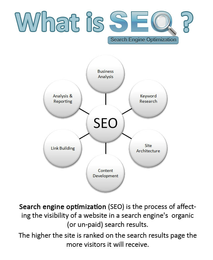 What is SEO - SeoTuners